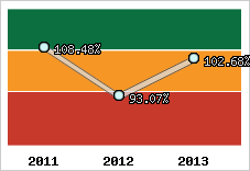  Evolution de l'activité