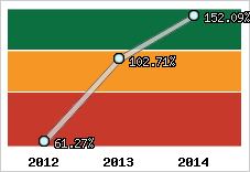  Evolution de l'activité