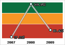  Evolution de l'activité