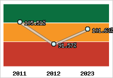  Evolution de l'activité