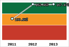  Evolution de l'activité