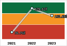  Evolution de l'activité