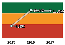 Capacité d'autofinancement