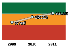  Evolution de l'activité