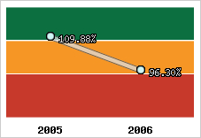  Evolution de l'activité