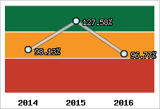  Evolution de l'activité