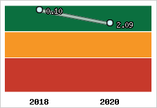 Capacité de remboursement