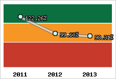  Evolution de l'activité