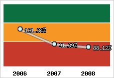  Evolution de l'activité