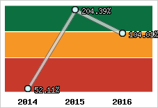  Evolution de l'activité