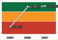  Evolution de l'activité