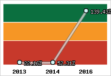  Evolution de l'activité