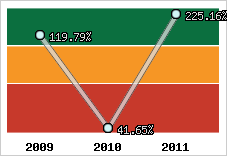  Evolution de l'activité