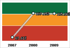  Evolution de l'activité