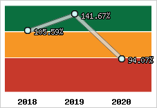  Evolution de l'activité