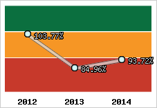  Evolution de l'activité