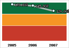  Evolution de l'activité