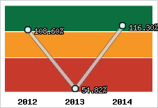  Evolution de l'activité