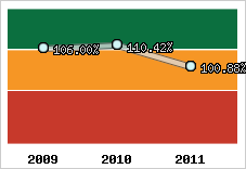  Evolution de l'activité