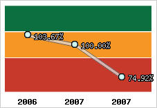  Evolution de l'activité