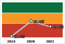  Evolution de l'activité