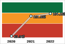  Evolution de l'activité