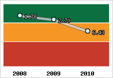 Capacité de remboursement