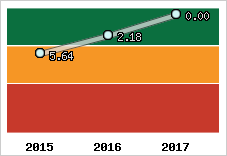Capacité de remboursement
