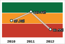  Evolution de l'activité