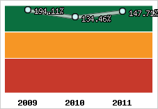  Evolution de l'activité