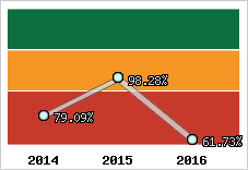  Evolution de l'activité