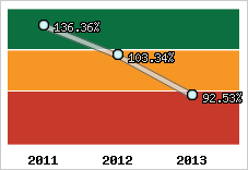  Evolution de l'activité