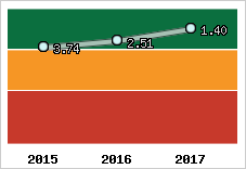 Capacité de remboursement