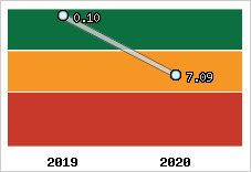 Capacité de remboursement