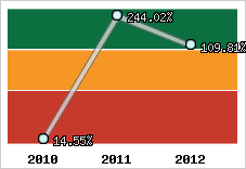  Evolution de l'activité