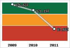  Evolution de l'activité