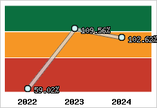  Evolution de l'activité