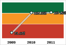  Evolution de l'activité