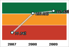  Evolution de l'activité