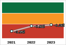 Capacité d'autofinancement