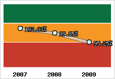  Evolution de l'activité