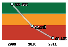  Evolution de l'activité