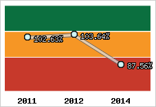  Evolution de l'activité