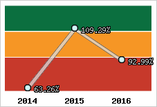  Evolution de l'activité