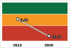Capacité de remboursement