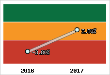 Rentabilité de l'exploitation