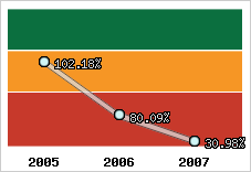  Evolution de l'activité