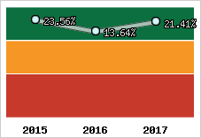 Rentabilité de l'exploitation
