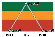  Evolution de l'activité