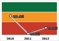  Evolution de l'activité